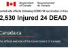 Canada Suspends AstraZeneca COVID Shot – 2,530 Injuries and 24 Dead Following Mostly Pfizer and Moderna Shots