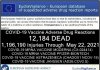 12,184 Dead 1,196,190 Injuries: European Database of Adverse Drug Reactions for COVID-19 “Vaccines”