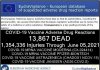 Worldwide Genocide Continues: 13,867 Dead and 1,354,336 Injuries in European Database of Adverse Drug Reactions for COVID-19 Shots