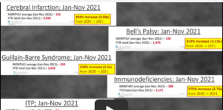 Leaked Database Shows U.S. Military Disease Skyrocketing After Covid-19 Inoculations